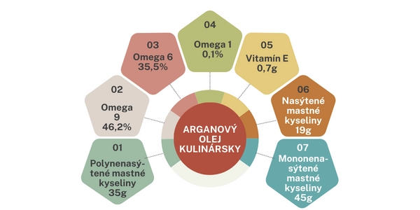 100% arganový olej